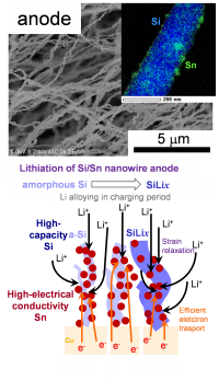 【名城大学】全固体リチウムイオン電池材料の展開に期待　低温プラズマプロセスで1次元Si/Snナノ材料負極の シングルステップ作製に成功 ～高容量Liイオン電池を実証～