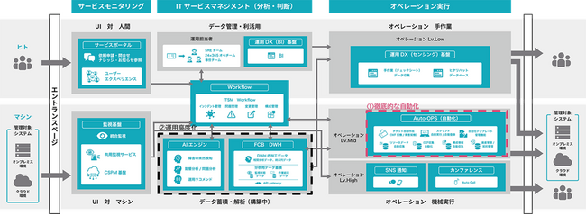 TISシステムサービス、IT運用管理基盤「Operation Link」に自動オペレーション機能（AutoOPS）を追加