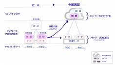 固定通信網におけるネットワーク機能の仮想化・クラウド化に関する技術実証への参画について