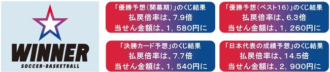 バスケットボールワールドカップを対象とした「ＷＩＮＮＥＲ」の販売が終了　優勝国予想、決勝対戦カード予想、日本代表成績予想のくじ結果