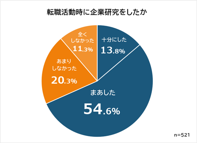 【転職活動時の企業研究のやり方ランキング】男女521人アンケート調査