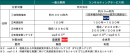 <将来洪水ハザードマップの仕様> <将来洪水ハザードマップの仕様>