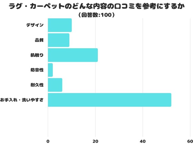 【調査レポート】ラグ・カーペットのどんな内容の口コミを参考にする？1位は「お手入れ・洗いやすさ」でした！