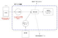 適格請求書発行事業者登録番号を自動チェックする新サービス「インボイスのあとしまつ」9月15日提供開始