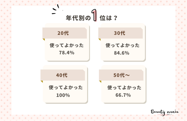 <調査レポート>導入美容液は使ってよかった?使わなくていい?1位は「使ってよかった」