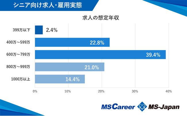 50歳以上の現年収の平均は738万円!転職市場におけるシニア求人・雇用実態データを発表