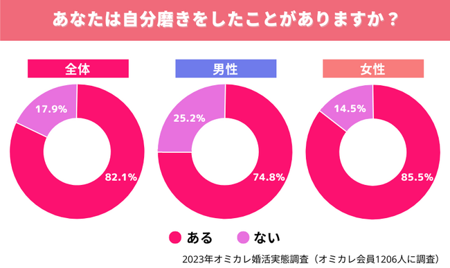 【婚活男女の自分磨き】目指す芸能人、男性2位『木村拓哉』気になる1位とは？ ～さらに自分磨きする男女の意外な真実～（オミカレ婚活実態調査）