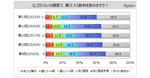 【果汁入り飲料に関する調査】果汁入り飲料に期待することは「健康によい」が飲用者の4割強、「ビタミンなどの栄養素摂取」が約36%、「果汁100%」「ごくごく飲める」「すっきりしている」が各20%台