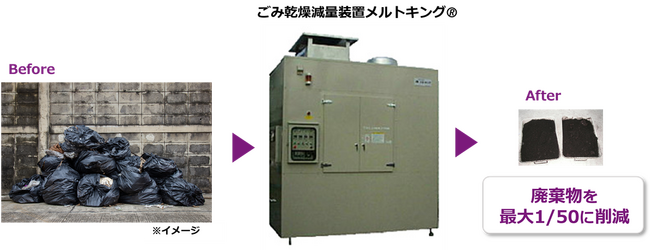 生ごみを最大50分の1まで減量！マクニカの、「ごみ乾燥減量装置メルトキング(R)」IoT化、神奈川県のサポートで開発へ。