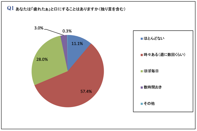 40代以上の女性、お疲れモードは９割以上！「疲れたぁ」と口にする人は88％！