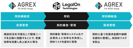 LegalOn Technologiesとアグレックス、契約業務DXにおける協業開始
