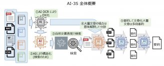 ユニファイド・サービスとプラスゼロが共同で検索や要約の精度を飛躍的に向上させるChat-GPTサービスを開発　