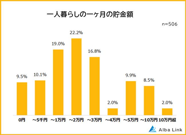 【一人暮らしの平均的な貯金額に関する意識調査】男女506人アンケート調査