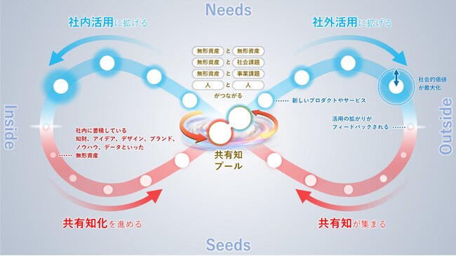 お困りごとと技術をつなぐ、知的財産情報に基づく「技術インデックス」を公開