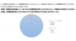 【宅配ボックス意識調査】　98.5％が「各種履歴を残すことができるコンピュータ制御式の宅配ボックス」を選択～ダイヤル式宅配ボックスのクレームは「空閉じ」が最多～