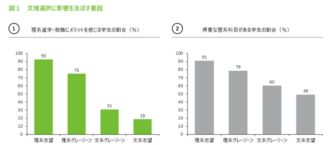 日本の女性は、自身が理系職種に就いているイメージを持ちにくい？理系進学者と文系進学者で比較、「理系進学・就職にメリットを感じる」で3倍以上の開き
