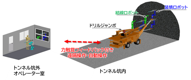 山岳トンネル掘削作業における自動火薬装填システムの開発