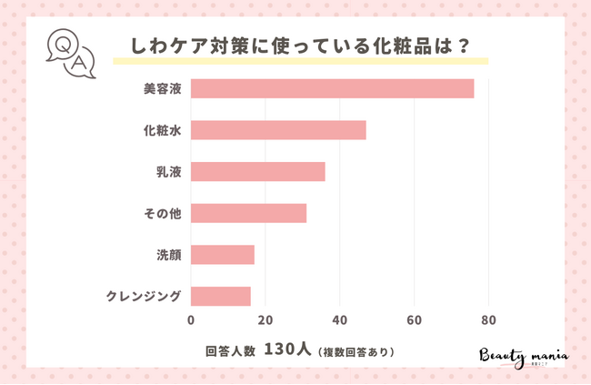 <調査レポート>しわケア対策に使っている化粧品はなんですか?1位は「美容液」