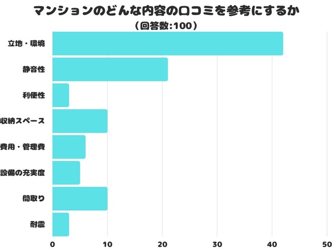 【調査レポート】マンションのどんな内容の口コミを参考にする？1位は「立地・環境」という結果でした！