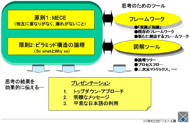 【会場/ライブ配信ハイブリッドセミナー】ロジカルシンキングの基礎とビジネスコミュニケーション　10月13日（金）開催　主催：(株)シーエムシー・リサーチ