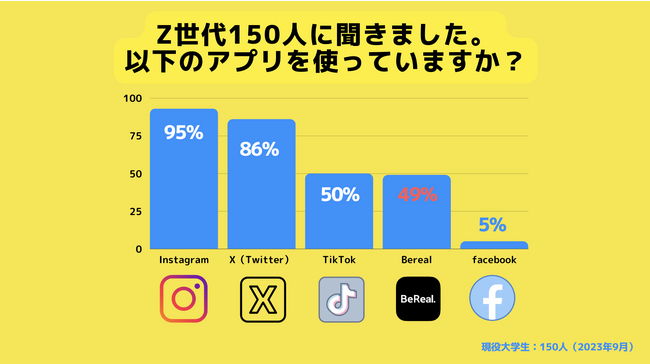 【Z世代のホンネ調査】Z世代の2人に1人が使っているアプリは「BeReal」。利用率はTikTokに次ぐ49%に。（2023年9月12日現在）