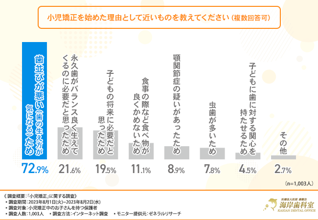【小児矯正に関する調査】約7割の親が小児矯正の開始時期は「混合歯列期」が適切と回答！その理由とは？