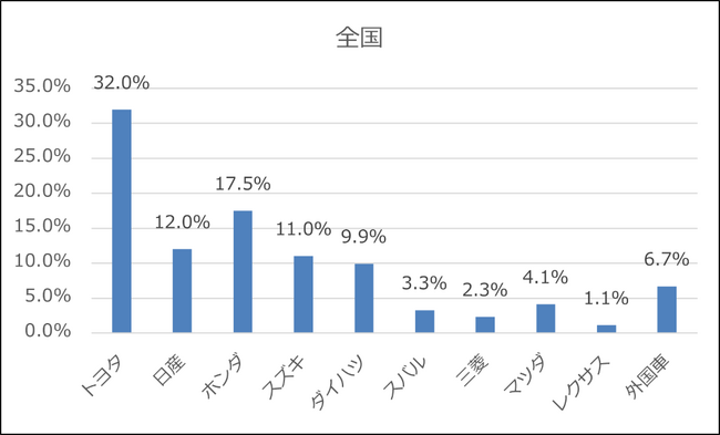 20万人に大規模調査！豊田市の人はトヨタの車に乗っているのか？