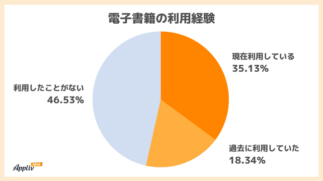 電子書籍の利用実態調査 利用中が35.13％ ユーザーの過半数が紙より電子を使用 人気サービスは「Kindle」（Appliv TOPICS調べ）