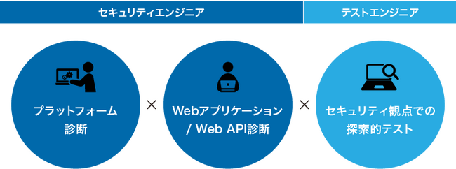AGEST、セキュリティ診断にテストエンジニアによるセキュリティ観点での探索的テストを組み合わせた「IoT機器診断サービス」の提供を開始