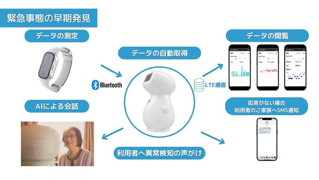 Chat GPT搭載ロボット「cinnamon」が、世界初*の充電不要スマートトラッカー「MOTHER Bracelet(R)︎」と連携。高齢者見守りの社会問題解決を目指す。