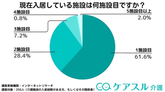 介護施設の転居回数は？「ケアスル 介護」にて介護施設の転居に関わるアンケートを実施