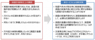 ～迅速な罹災証明書の発行を支援～　自治体向け「被害認定調査計画の策定支援サービス」の提供開始について