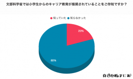 文部科学省で小学生からのキャリア教育が推奨されていることを知っていた割合