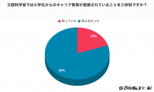 小学生から学ぶべきとされる「キャリア教育」について　意識調査結果をWebメディア「自己分析まにあ」にて公開