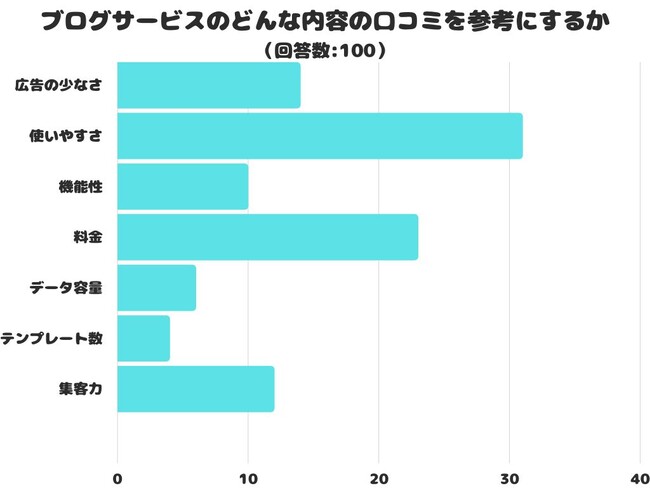 【調査レポート】ブログサービスのどんな内容の口コミを参考にする？1位は「使いやすさ」でした！