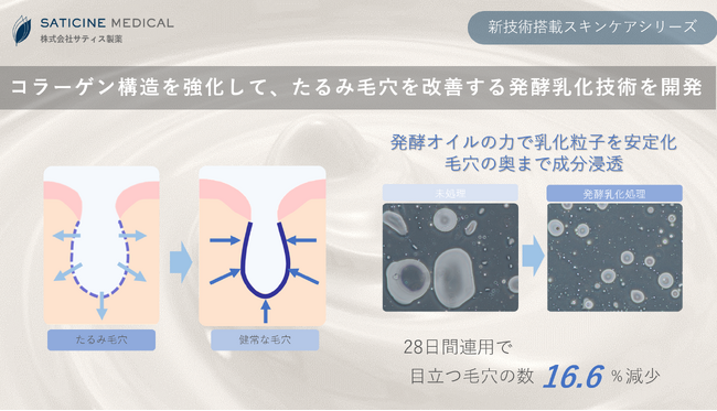 コラーゲン構造を強化して、たるみ毛穴を改善する発酵乳化技術を開発【新技術搭載スキンケア処方】