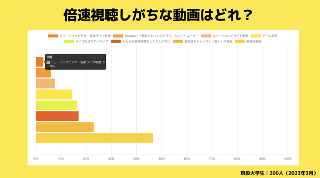 【Z世代のホンネ調査】大学生が倍速視聴しないコンテンツが判明。