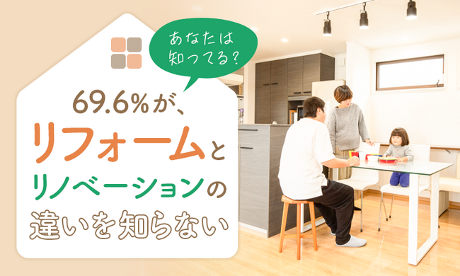 【あなたは知ってる？】69.6％が、リフォームとリノベーションの違いを「知らない」