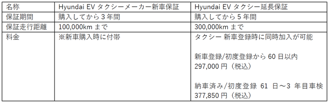 「Hyundai EVタクシー延長保証」誕生。国内でのEVタクシー普及に貢献