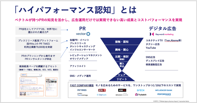 キーワードマーケティング、運用型広告とPRを連携させた新サービス「ハイパフォーマンス認知」を提供開始
