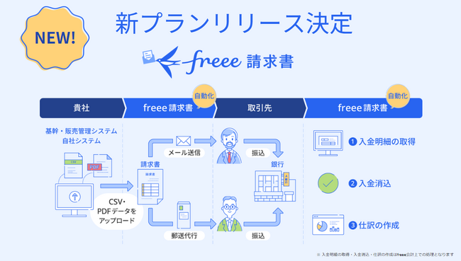 紙の請求書をそのまま電子化!freee請求書、新プランリリース決定