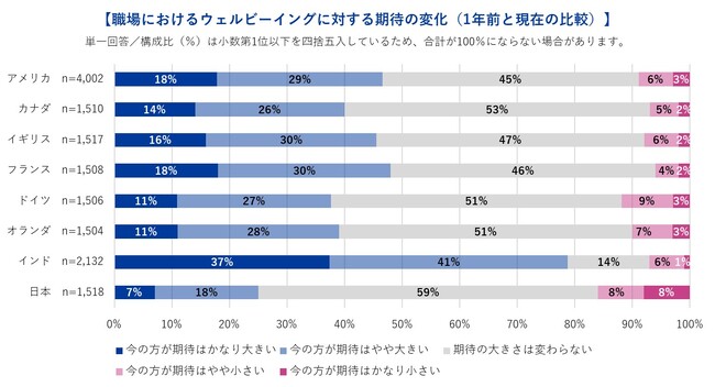 Indeed、「職場におけるウェルビーイング」調査を欧米亜8ヵ国で実施。日本では『成長意欲が高い』労働者の割合は7％で、8ヵ国中最低水準