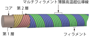 キロアンペア級の交流電流を流せる高温超伝導集合導体SCSCケーブルを開発