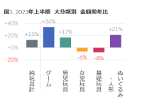 2023年上半期 玩具の販売動向
