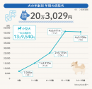 犬の年齢別 年間の病院代