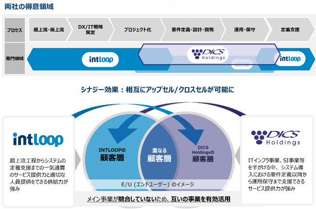 【INTLOOP】ディクスホールディングス株式会社の株式取得（子会社化）に関するお知らせ
