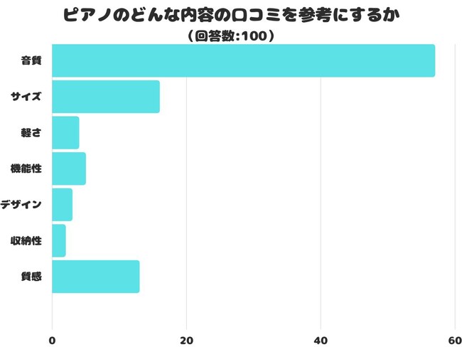 【調査レポート】ピアノのどんな内容の口コミを参考にする？1位は「音質」という結果でした！