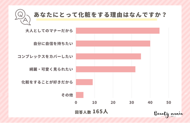 <調査レポート>あなたにとって化粧をする理由はなんですか?1位は「大人としてのマナーだから」