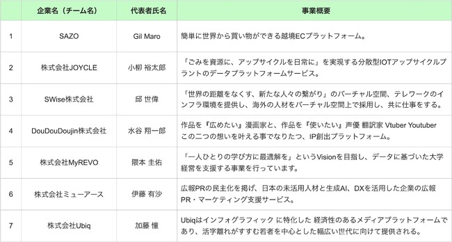 「PRE-STATION Ai」で展開する短期集中型プログラム「STATION Ai Catapult 3rd Batch（第3期）」のデモデイを開催