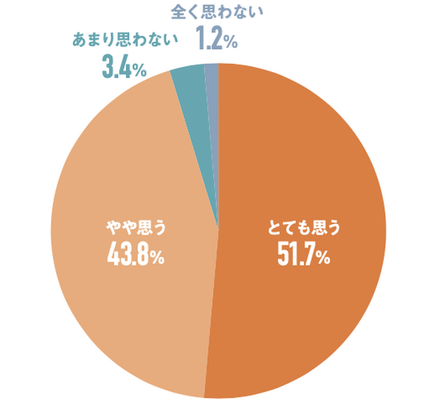 女性有業率72.8%で過去最高を更新！ 女性トレンド総研が